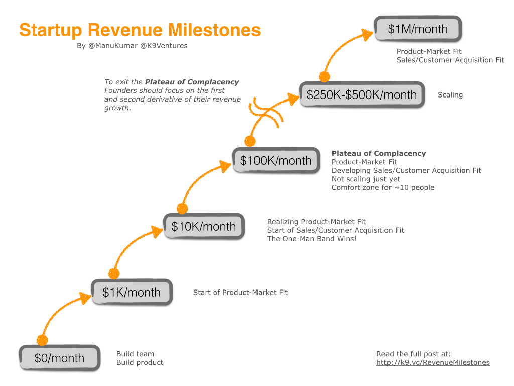 Startup Revenue Milestones K Ventures